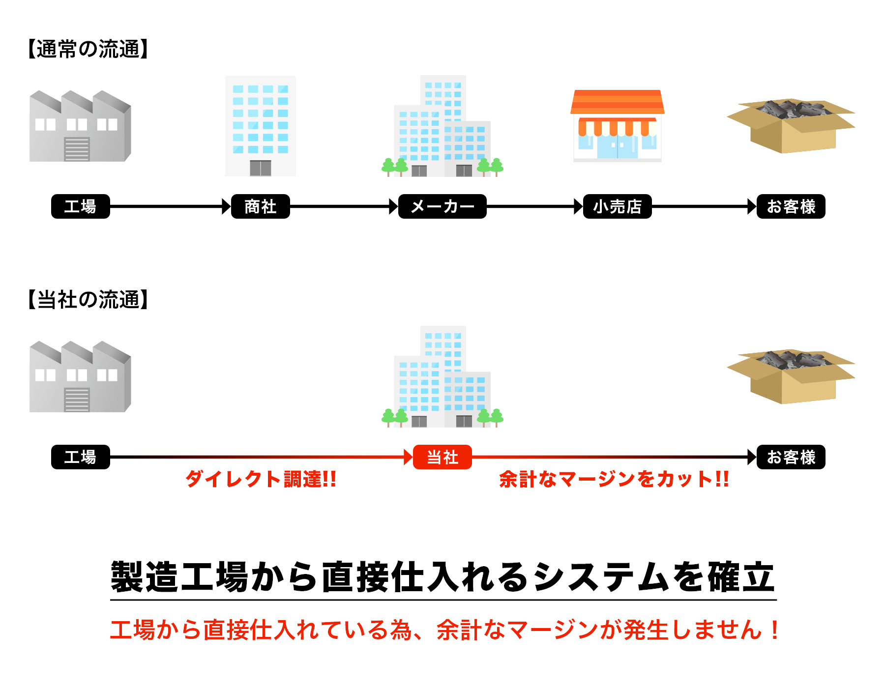製造工場から直接仕入れるシステムを確立！工場から直接仕入れている為、余計なマージンが発生しません！